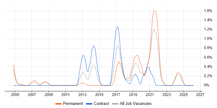 F5 job vacancy trend in Lancashire
