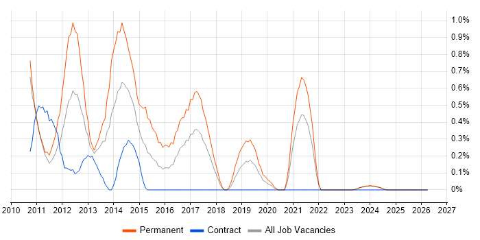 Facebook job vacancy trend in Lancashire