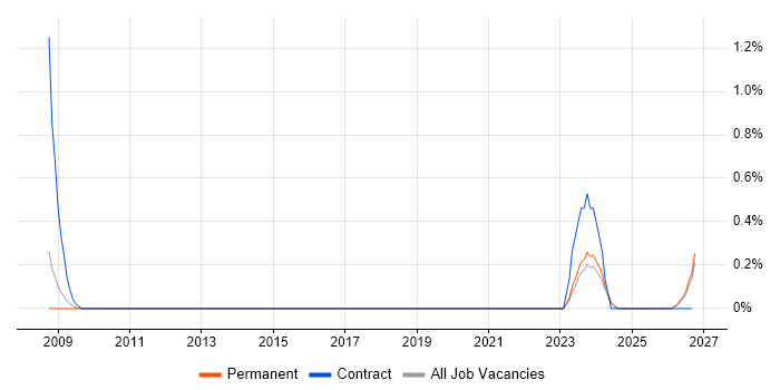 Facilitator job vacancy trend in Lancashire