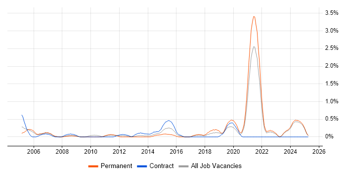 Job vacancy trend for Facilities Management in Lancashire Job vacancy trend for Facilities Management in Lancashire