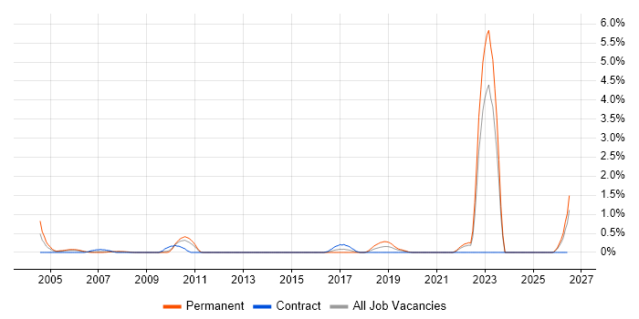 Fibre Optics job vacancy trend in Lancashire