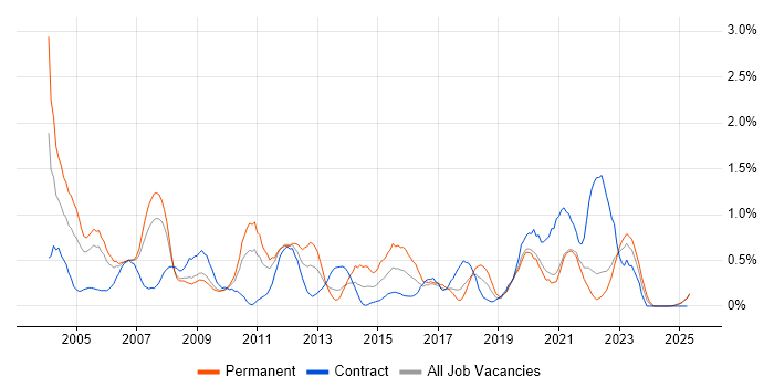 Job vacancy trend for Field Engineer in Lancashire Job vacancy trend for Field Engineer in Lancashire