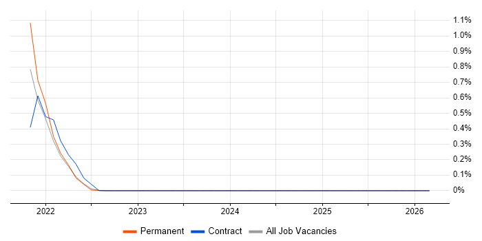 Figma job vacancy trend in Lancashire
