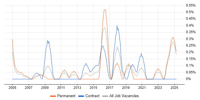Job vacancy trend for Finance Manager in Lancashire Job vacancy trend for Finance Manager in Lancashire