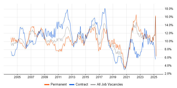 Job vacancy trend for Finance in Lancashire Job vacancy trend for Finance in Lancashire