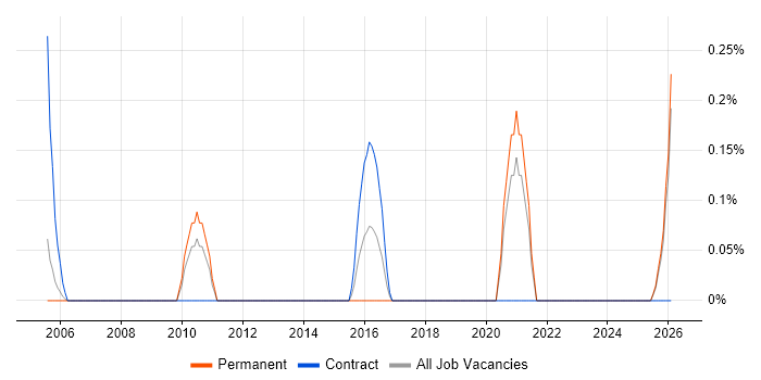 Financial Accountant job vacancy trend in Lancashire