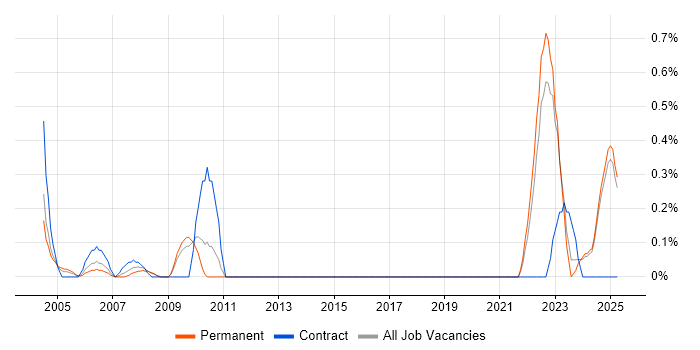 Job vacancy trend for Financial Analysis in Lancashire Job vacancy trend for Financial Analysis in Lancashire