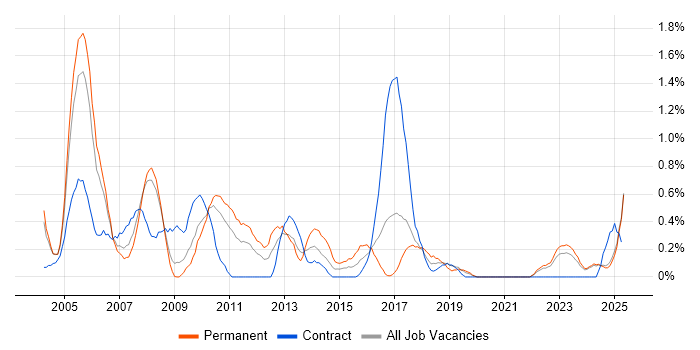 Job vacancy trend for Financial Analyst in Lancashire Job vacancy trend for Financial Analyst in Lancashire