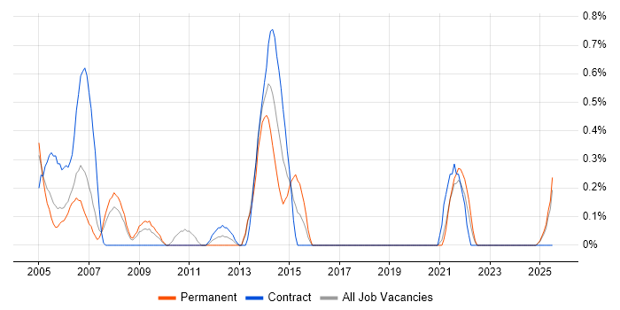 Job vacancy trend for Financial Institution in Lancashire