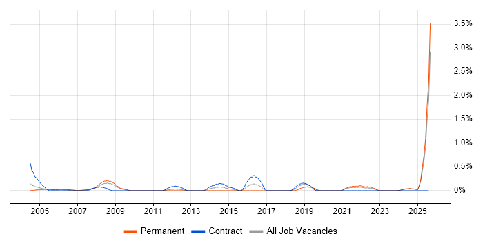 Job vacancy trend for Financial Modelling in Lancashire