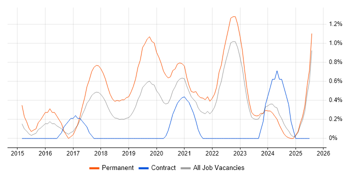 Job vacancy trend for Fintech in Lancashire