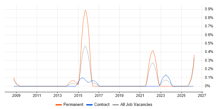 Fire and Rescue job vacancy trend in Lancashire