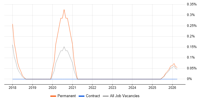 Firebase job vacancy trend in Lancashire