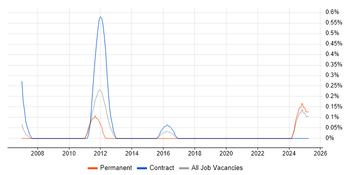 Job vacancy trend for Firewall Consultant in Lancashire