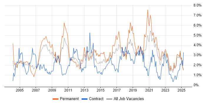 Job vacancy trend for Firewall in Lancashire Job vacancy trend for Firewall in Lancashire