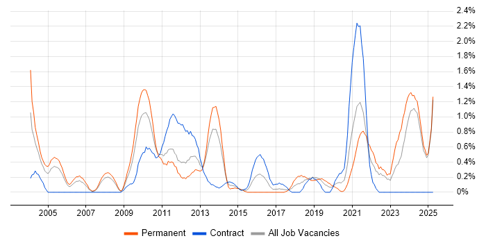 Job vacancy trend for Firmware in Lancashire Job vacancy trend for Firmware in Lancashire