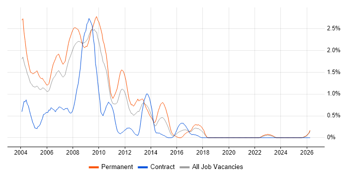 Flash job vacancy trend in Lancashire