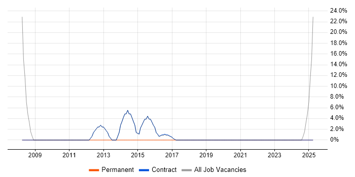 Job vacancy trend for Analytical Skills in Fleetwood