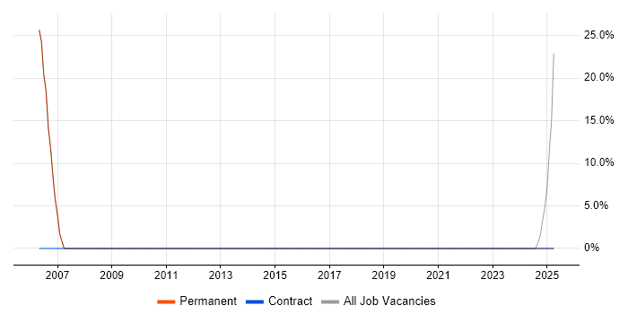 Job vacancy trend for C++ in Fleetwood