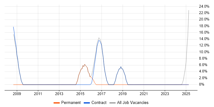 Job vacancy trend for Developer in Fleetwood