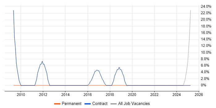 Job vacancy trend for Java in Fleetwood