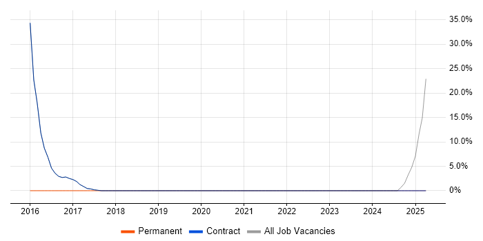 Job vacancy trend for Linux in Fleetwood