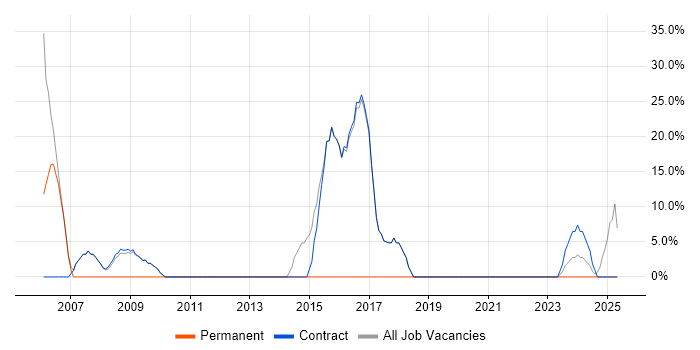 Job vacancy trend for Public Sector in Fleetwood Job vacancy trend for Public Sector in Fleetwood