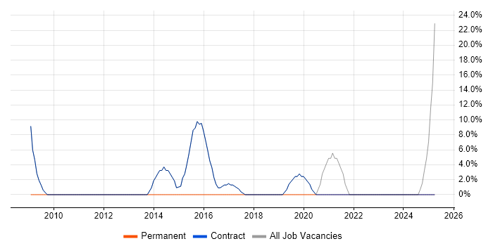 Job vacancy trend for Security Cleared in Fleetwood
