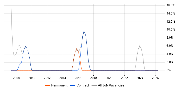 SQL job vacancy trend in Fleetwood