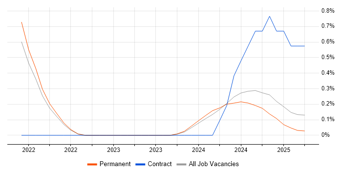 Job vacancy trend for Flutter in Lancashire Job vacancy trend for Flutter in Lancashire
