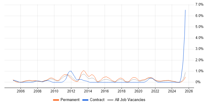 Job vacancy trend for FMCG in Lancashire