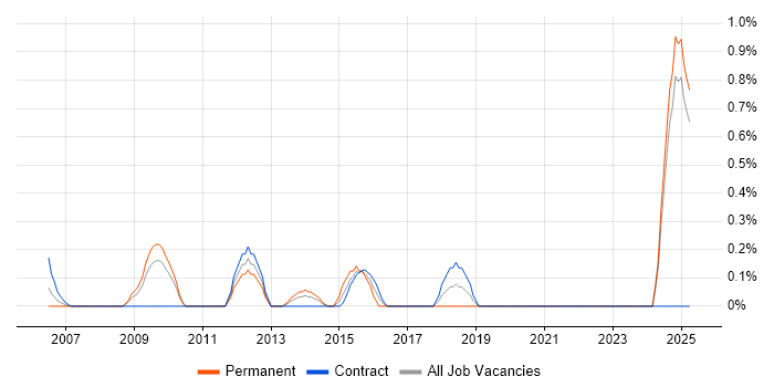 Job vacancy trend for FMEA in Lancashire Job vacancy trend for FMEA in Lancashire