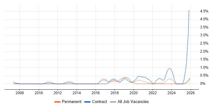 Focus Group job vacancy trend in Lancashire