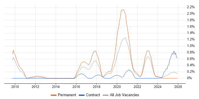 FortiGate job vacancy trend in Lancashire
