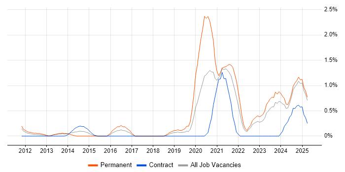 Job vacancy trend for Fortinet in Lancashire Job vacancy trend for Fortinet in Lancashire