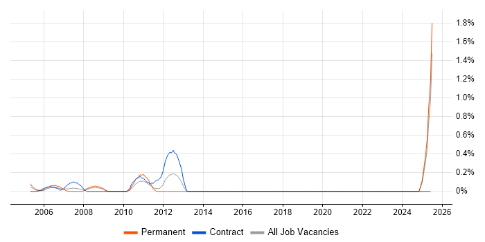 Job vacancy trend for FPGA Design in Lancashire Job vacancy trend for FPGA Design in Lancashire
