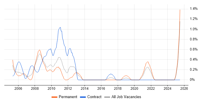 Job vacancy trend for FPGA in Lancashire Job vacancy trend for FPGA in Lancashire