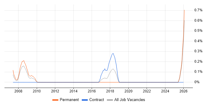 Fraud Detection job vacancy trend in Lancashire