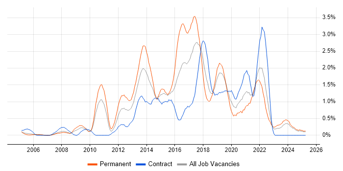 Job vacancy trend for Front-End Developer (Client-Side Developer) in Lancashire Job vacancy trend for Front-End Developer (Client-Side Developer) in Lancashire