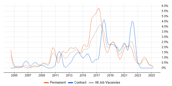 Job vacancy trend for Front End Development in Lancashire
