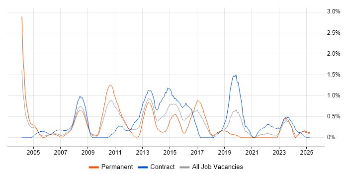 Job vacancy trend for FTP in Lancashire Job vacancy trend for FTP in Lancashire
