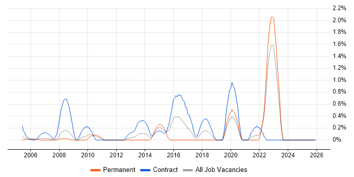 Fujitsu job vacancy trend in Lancashire