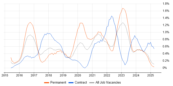 Job vacancy trend for Full-Stack Developer in Lancashire