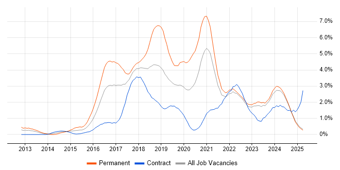 Job vacancy trend for Full-Stack Development in Lancashire Job vacancy trend for Full-Stack Development in Lancashire