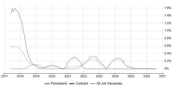 Full-Stack Engineer job vacancy trend in Lancashire