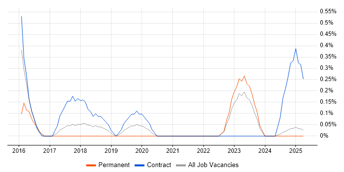 Job vacancy trend for Full-Stack Java Developer in Lancashire Job vacancy trend for Full-Stack Java Developer in Lancashire