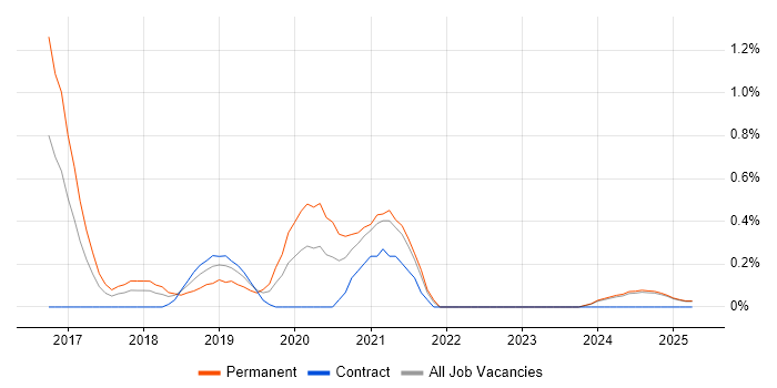 Job vacancy trend for Full-Stack PHP Developer in Lancashire Job vacancy trend for Full-Stack PHP Developer in Lancashire