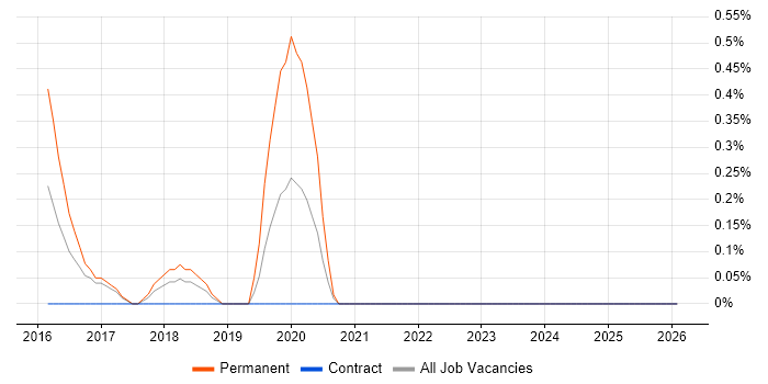 Full-Stack Web Developer job vacancy trend in Lancashire