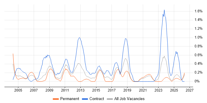 Functional Consultant job vacancy trend in Lancashire