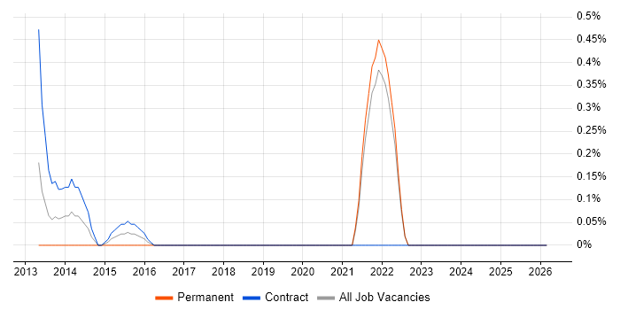 Functional Programming job vacancy trend in Lancashire